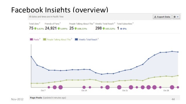 Marketing Camp Silicon Valley 2012 final statistics