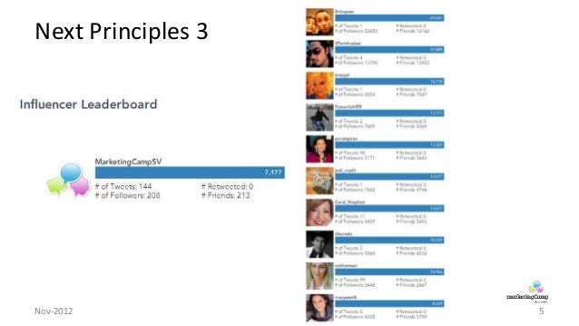 Marketing Camp Silicon Valley 2012 final statistics