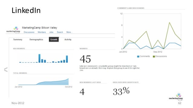 Marketing Camp Silicon Valley 2012 final statistics