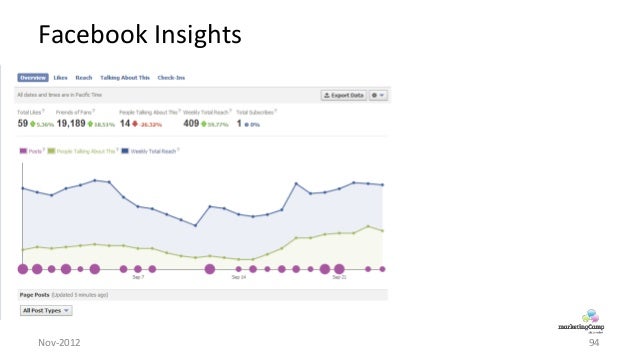 Marketing Camp Silicon Valley 2012 final statistics