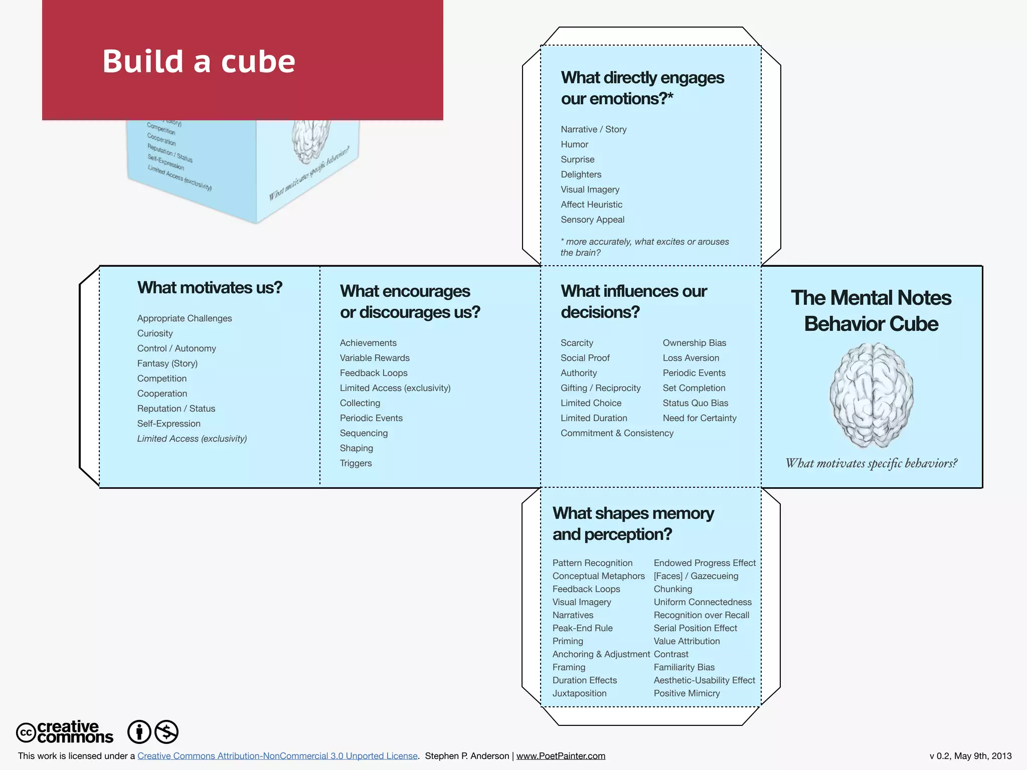 What motivates us?
Appropriate Challenges
Curiosity
Control / Autonomy
Fantasy (Story)
Competition
Cooperation
Reputation / Status
Self-Expression
Limited Access (exclusivity)
What directly engages
our emotions?*
Narrative / Story
Humor
Surprise
Delighters
Visual Imagery
Aﬀect Heuristic
Sensory Appeal
What encourages
or discourages us?
Achievements
Variable Rewards
Feedback Loops
Limited Access (exclusivity)
Collecting
Periodic Events
Sequencing
Shaping
Triggers
What influences our
decisions?
Scarcity
Social Proof
Authority
Gifting / Reciprocity
Limited Choice
Limited Duration
Commitment & Consistency
Ownership Bias
Loss Aversion
Periodic Events
Set Completion
Status Quo Bias
Need for Certainty
What shapes memory
and perception?
Pattern Recognition
Conceptual Metaphors
Feedback Loops
Visual Imagery
Narratives
Peak-End Rule
Priming
Anchoring & Adjustment
Framing
Duration Eﬀects
Juxtaposition
What motivates speciﬁc behaviors?
Endowed Progress Eﬀect
[Faces] / Gazecueing
Chunking
Uniform Connectedness
Recognition over Recall
Serial Position Eﬀect
Value Attribution
Contrast
Familiarity Bias
Aesthetic-Usability Eﬀect
Positive Mimicry
This work is licensed under a Creative Commons Attribution-NonCommercial 3.0 Unported License. Stephen P. Anderson | www.PoetPainter.com v 0.2, May 9th, 2013
The Mental Notes
Behavior Cube
* more accurately, what excites or arouses
the brain?
Build a cube
 
