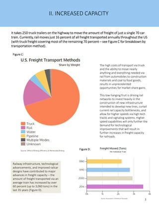 It takes 250 truck trailers on the highway to move the amount of freight of just a single 70 carIt takes 250 truck trailers on the highway to move the amount of freight of just a single 70 carIt takes 250 truck trailers on the highway to move the amount of freight of just a single 70 carIt takes 250 truck trailers on the highway to move the amount of freight of just a single 70 car
train. Currently, rail moves just 16 percent of all freight transported annually throughout the UStrain. Currently, rail moves just 16 percent of all freight transported annually throughout the UStrain. Currently, rail moves just 16 percent of all freight transported annually throughout the UStrain. Currently, rail moves just 16 percent of all freight transported annually throughout the US
(with truck freight covering most of the remaining 70 percent(with truck freight covering most of the remaining 70 percent(with truck freight covering most of the remaining 70 percent(with truck freight covering most of the remaining 70 percent –––– see Figure C for breakdown bysee Figure C for breakdown bysee Figure C for breakdown bysee Figure C for breakdown by
transportation method).transportation method).transportation method).transportation method).
The high costs of transport via truck
and the ability to move nearly
anything and everything needed via
rail from automobiles to construction
materials and coal to food goods,
results in unprecedented
opportunities for market share gains.
This low hanging fruit is driving rail
networks to invest heavily in the
construction of new infrastructure
intended to develop new lines, curtail
current rail capacity bottlenecks, and
allow for higher speeds via high tech
tracks and signaling systems. Higher
speed capabilities will only further the
demand for technological
improvements that will result in
further increases in freight capacity
for railroads.
Railway infrastructure, technological
advancements, and improved railcar
designs have contributed to major
advances in freight capacity – the
amount of freight transported via an
average train has increased by over
60 percent (up to 3,060 tons) in the
last 35 years (Figure D).
Figure C:Figure C:Figure C:Figure C:
II. INCREASED CAPACITY
Figure D:Figure D:Figure D:Figure D:
3
 