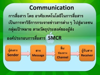 Communication 
การสื่อสาร โดย อาศัยเทคโนโลยีในการสื่อสาร 
เป็นการหาวิธีการกระจายข่าวสารต่างๆ ไปสู่มวลชน 
กลุ่มเป้าหมาย ตามวัตถุประสงค์ของผู้ส่ง 
องค์ประกอบการสื่อสาร SMCR 
ผู้ส่งสาร 
Sender 
สาร 
Message 
สื่อ/ 
ช่องทาง 
Channel 
ผู้รับสาร 
Receiver 
 