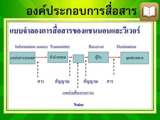 องค์ประกอบการสื่อสาร 
 