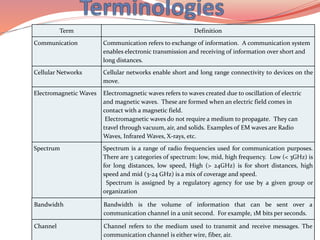 Term Definition
Communication Communication refers to exchange of information. A communication system
enables electronic transmission and receiving of information over short and
long distances.
Cellular Networks Cellular networks enable short and long range connectivity to devices on the
move.
Electromagnetic Waves Electromagnetic waves refers to waves created due to oscillation of electric
and magnetic waves. These are formed when an electric field comes in
contact with a magnetic field.
Electromagnetic waves do not require a medium to propagate. They can
travel through vacuum, air, and solids. Examples of EM waves are Radio
Waves, Infrared Waves, X-rays, etc.
Spectrum Spectrum is a range of radio frequencies used for communication purposes.
There are 3 categories of spectrum: low, mid, high frequency. Low (< 3GHz) is
for long distances, low speed, High (> 24GHz) is for short distances, high
speed and mid (3-24 GHz) is a mix of coverage and speed.
Spectrum is assigned by a regulatory agency for use by a given group or
organization
Bandwidth Bandwidth is the volume of information that can be sent over a
communication channel in a unit second. For example, 1M bits per seconds.
Channel Channel refers to the medium used to transmit and receive messages. The
communication channel is either wire, fiber, air.
 