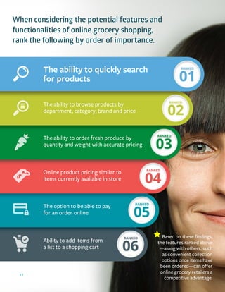 The ability to quickly search
for products
The ability to browse products by
department, category, brand and price
The ability to order fresh produce by
quantity and weight with accurate pricing
Online product pricing similar to
items currently available in store
The option to be able to pay
for an order online
Ability to add items from
a list to a shopping cart
When considering the potential features and
functionalities of online grocery shopping,
rank the following by order of importance.
Based on these ﬁndings,
the features ranked above
—along with others, such
as convenient collection
options once items have
been ordered—can oﬀer
online grocery retailers a
competitive advantage.
11
 