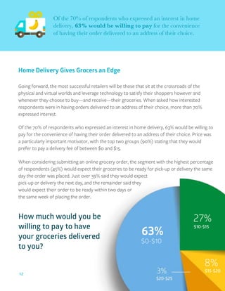 12
Home Delivery Gives Grocers an Edge
Of the 70% of respondents who expressed an interest in home
delivery, 63% would be willing to pay for the convenience
of having their order delivered to an address of their choice.
Going forward, the most successful retailers will be those that sit at the crossroads of the
physical and virtual worlds and leverage technology to satisfy their shoppers however and
whenever they choose to buy—and receive—their groceries. When asked how interested
respondents were in having orders delivered to an address of their choice, more than 70%
expressed interest.
Of the 70% of respondents who expressed an interest in home delivery, 63% would be willing to
pay for the convenience of having their order delivered to an address of their choice. Price was
a particularly important motivator, with the top two groups (90%) stating that they would
prefer to pay a delivery fee of between $0 and $15.
27%
$10-$15
8%
$15-$20
63%
$0-$10
How much would you be
willing to pay to have
your groceries delivered
to you?
When considering submitting an online grocery order, the segment with the highest percentage
of respondents (45%) would expect their groceries to be ready for pick-up or delivery the same
day the order was placed. Just over 39% said they would expect
pick-up or delivery the next day, and the remainder said they
would expect their order to be ready within two days or
the same week of placing the order.
 