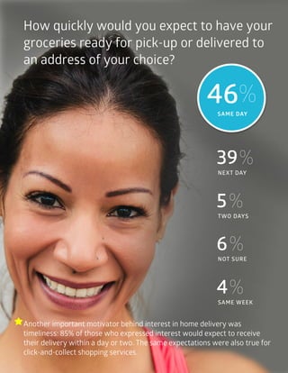 How quickly would you expect to have your
groceries ready for pick-up or delivered to
an address of your choice?
Another important motivator behind interest in home delivery was
timeliness: 85% of those who expressed interest would expect to receive
their delivery within a day or two. The same expectations were also true for
click-and-collect shopping services.
SAME DAY
46%
NEXT DAY
39%
TWO DAYS
5%
NOT SURE
6%
SAME WEEK
4%
 