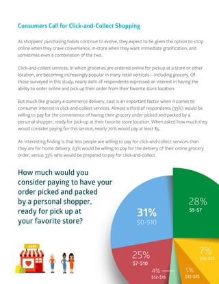 7%
$10-$12
28%
$5-$7
25%
$7-$10
4%
$12-$15
5%
$12-$15
As shoppers’ purchasing habits continue to evolve, they expect to be given the option to shop
online when they crave convenience, in-store when they want immediate gratiﬁcation, and
sometimes even a combination of the two.
Click-and-collect services, in which groceries are ordered online for pickup at a store or other
location, are becoming increasingly popular in many retail verticals—including grocery. Of
those surveyed in this study, nearly 60% of respondents expressed an interest in having the
ability to order online and pick up their order from their favorite store location.
But much like grocery e-commerce delivery, cost is an important factor when it comes to
consumer interest in click-and-collect services. Almost a third of respondents (33%) would be
willing to pay for the convenience of having their grocery order picked and packed by a
personal shopper, ready for pick-up at their favorite store location. When asked how much they
would consider paying for this service, nearly 70% would pay at least $5.
An interesting ﬁnding is that less people are willing to pay for click-and-collect services than
they are for home delivery. 63% would be willing to pay for the delivery of their online grocery
order, versus 33% who would be prepared to pay for click-and-collect.
How much would you
consider paying to have your
order picked and packed
by a personal shopper,
ready for pick up at
your favorite store?
Consumers Call for Click-and-Collect Shopping
SHOP
31%
$0-$10
 