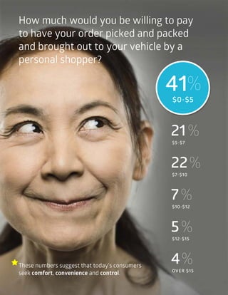 How much would you be willing to pay
to have your order picked and packed
and brought out to your vehicle by a
personal shopper?
These numbers suggest that today’s consumers
seek comfort, convenience and control.
$0-$5
41%
$5-$7
21%
$7-$10
22%
$10-$12
7%
$12-$15
5%
OVER $15
4%
 
