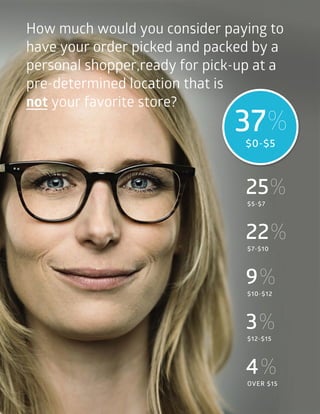 How much would you consider paying to
have your order picked and packed by a
personal shopper,ready for pick-up at a
pre-determined location that is
not your favorite store?
$0-$5
37%
$5-$7
25%
$7-$10
22%
$10-$12
9%
$12-$15
3%
OVER $15
4%
 