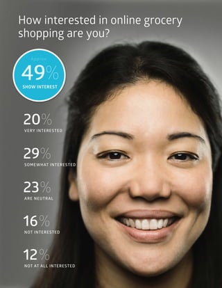 How interested in online grocery
shopping are you?
SHOW INTEREST
Approx.
49%
VERY INTERESTED
20%
SOMEWHAT INTERESTED
29%
ARE NEUTRAL
23%
NOT INTERESTED
16%
NOT AT ALL INTERESTED
12%
 