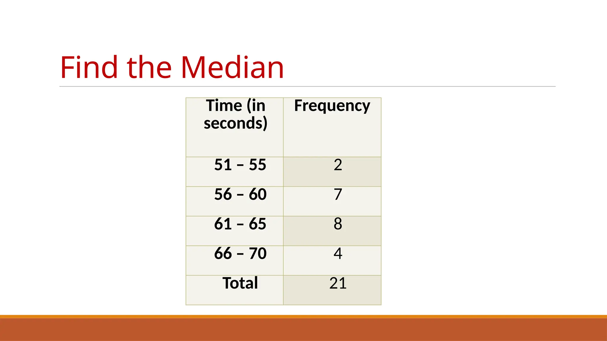 Find the Median
Time (in
seconds)
Frequency
51 – 55 2
56 – 60 7
61 – 65 8
66 – 70 4
Total 21
 