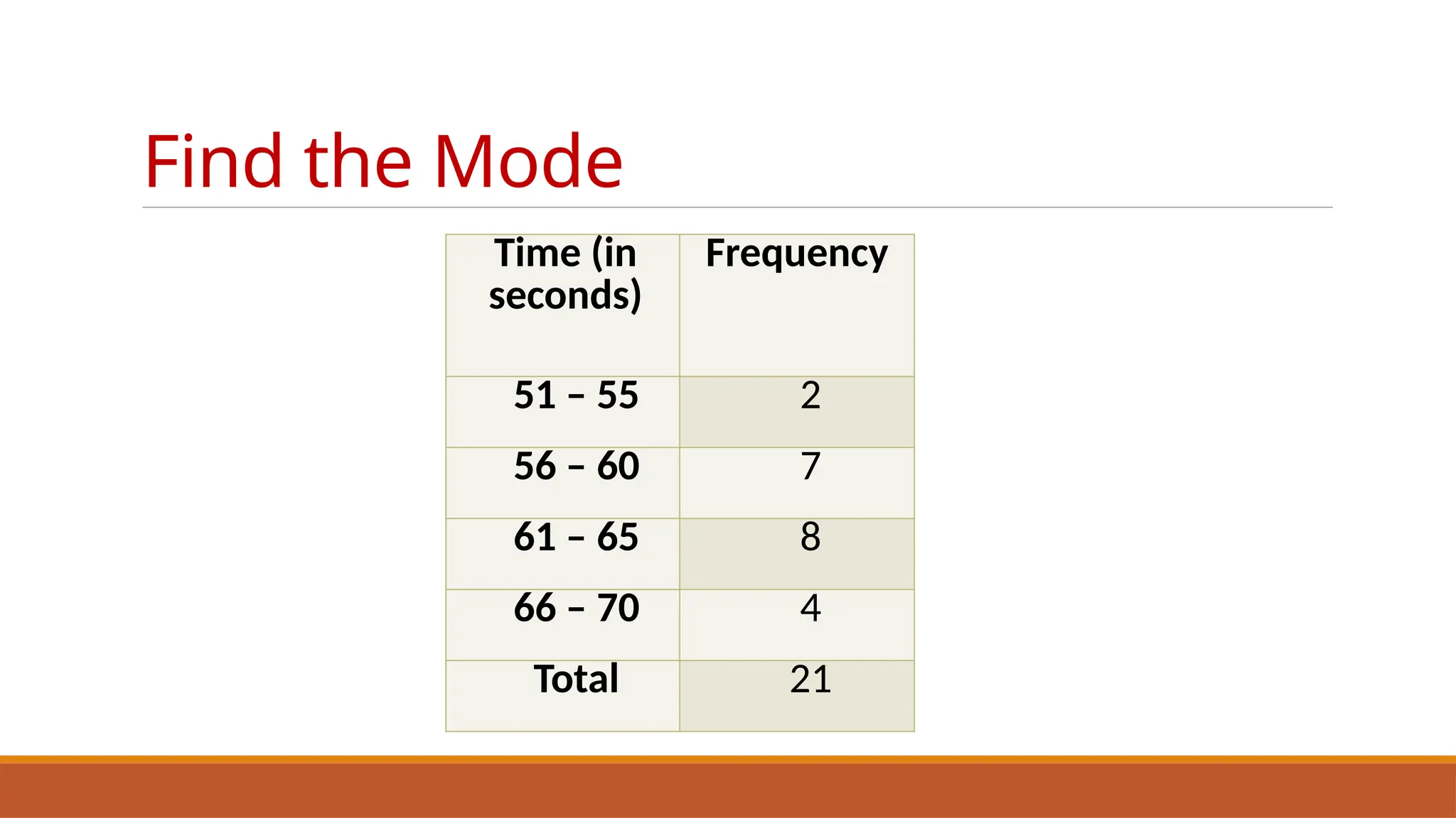 Find the Mode
Time (in
seconds)
Frequency
51 – 55 2
56 – 60 7
61 – 65 8
66 – 70 4
Total 21
 