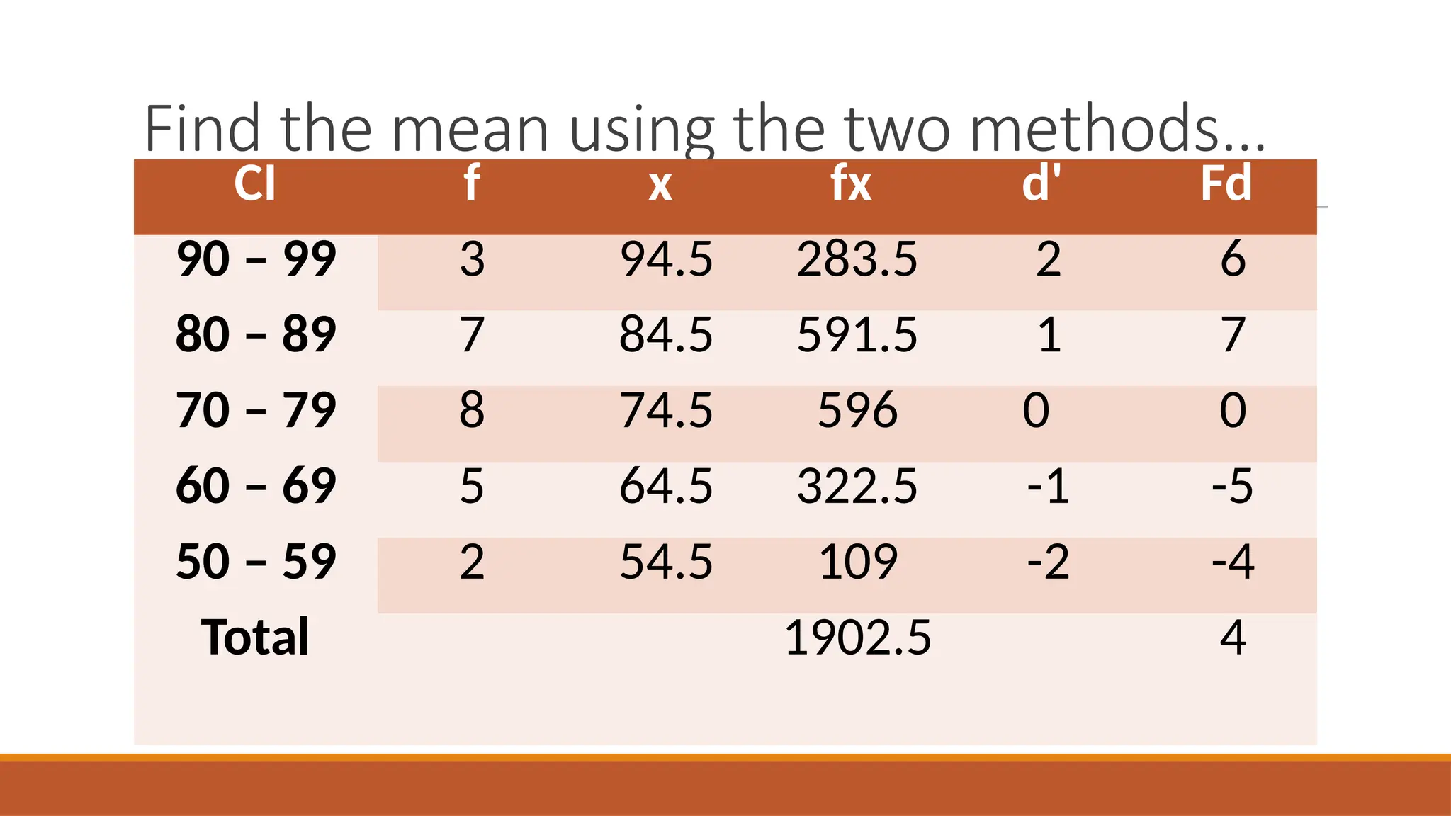 Find the mean using the two methods…
CI f x fx d' Fd
90 – 99 3 94.5 283.5 2 6
80 – 89 7 84.5 591.5 1 7
70 – 79 8 74.5 596 0 0
60 – 69 5 64.5 322.5 -1 -5
50 – 59 2 54.5 109 -2 -4
Total 1902.5 4
 