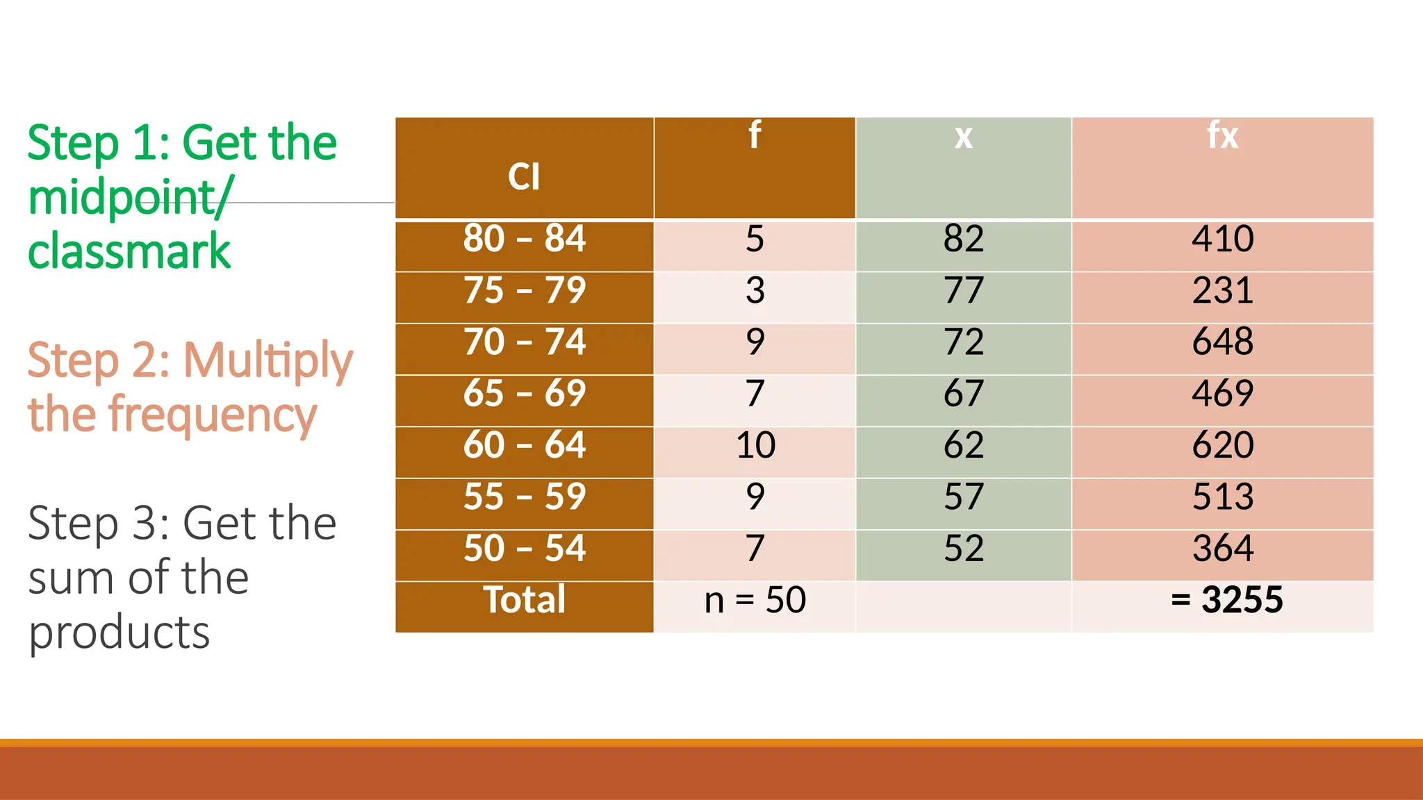 Step 1: Get the
midpoint/
classmark
Step 2: Multiply
the frequency
Step 3: Get the
sum of the
products
CI
f x fx
80 – 84 5 82 410
75 – 79 3 77 231
70 – 74 9 72 648
65 – 69 7 67 469
60 – 64 10 62 620
55 – 59 9 57 513
50 – 54 7 52 364
Total n = 50 = 3255
 