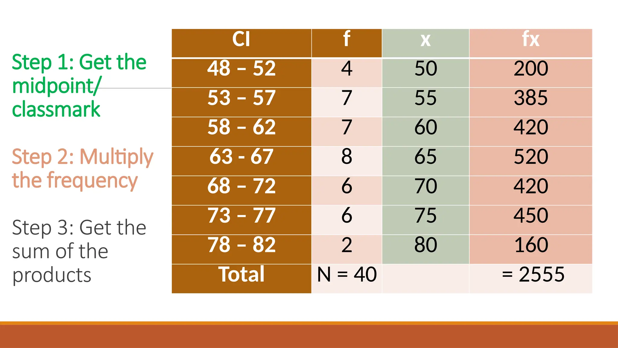 Step 1: Get the
midpoint/
classmark
Step 2: Multiply
the frequency
Step 3: Get the
sum of the
products
CI f x fx
48 – 52 4 50 200
53 – 57 7 55 385
58 – 62 7 60 420
63 - 67 8 65 520
68 – 72 6 70 420
73 – 77 6 75 450
78 – 82 2 80 160
Total N = 40 = 2555
 