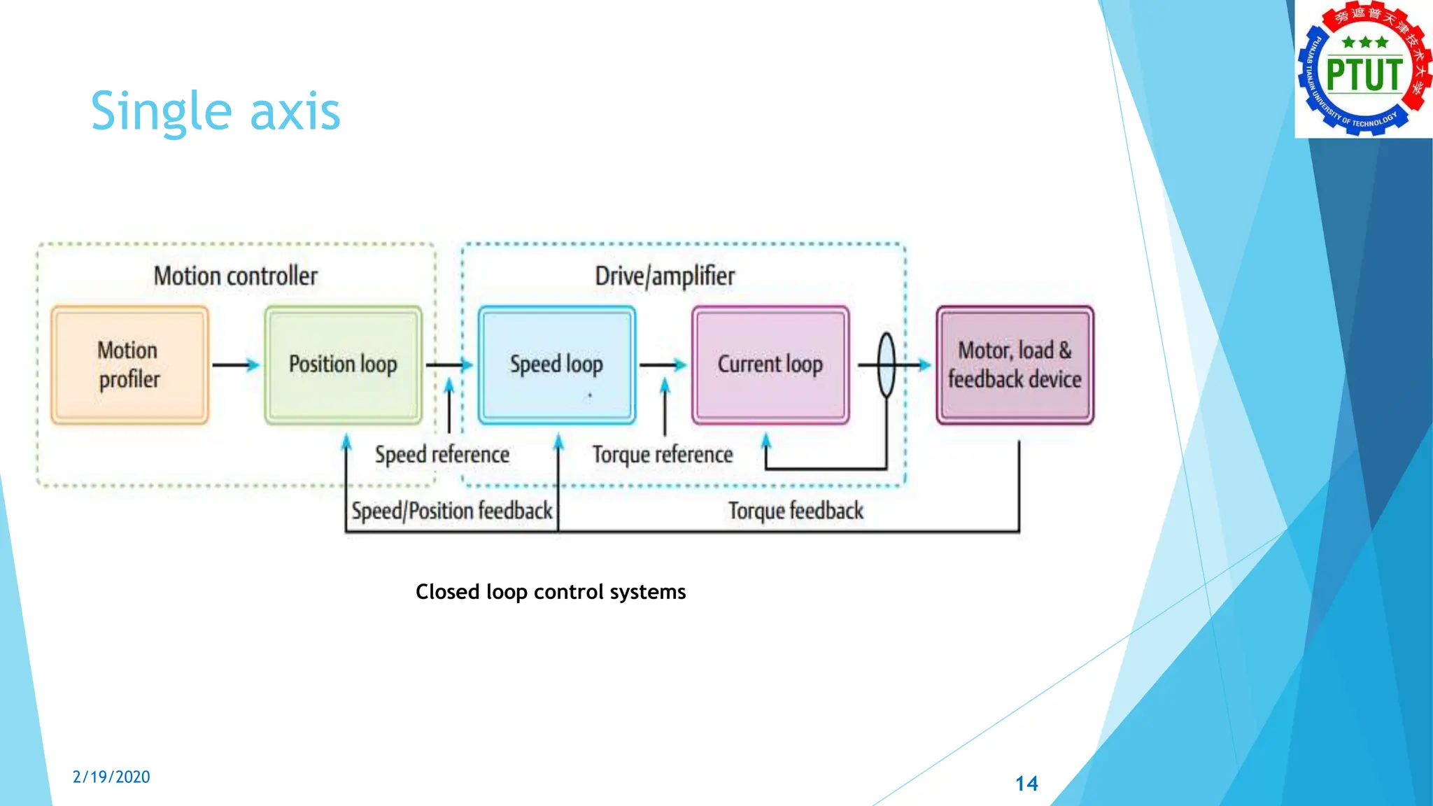 Single axis
Closed loop control systems
2/19/2020 14
 