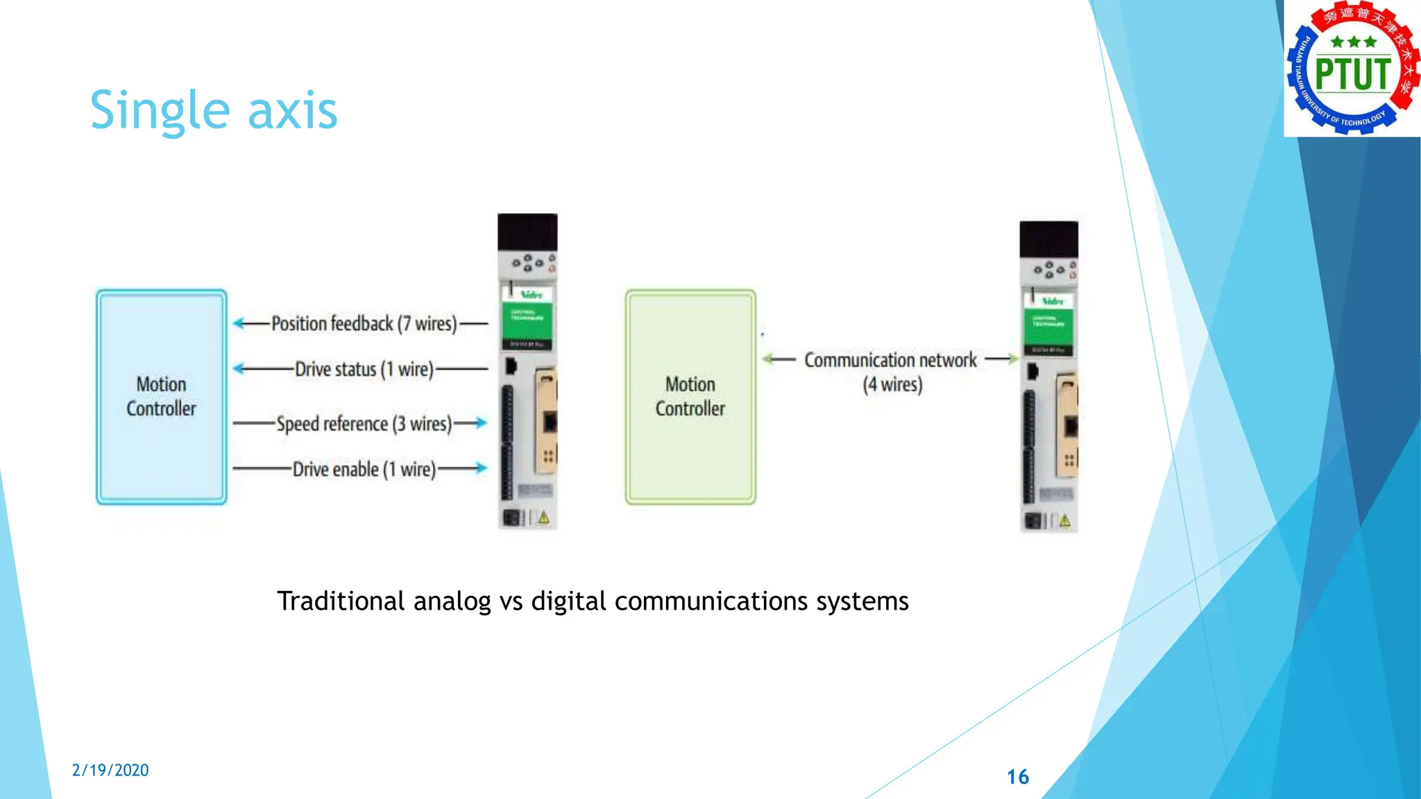 Single axis
Traditional analog vs digital communications systems
2/19/2020 16
 