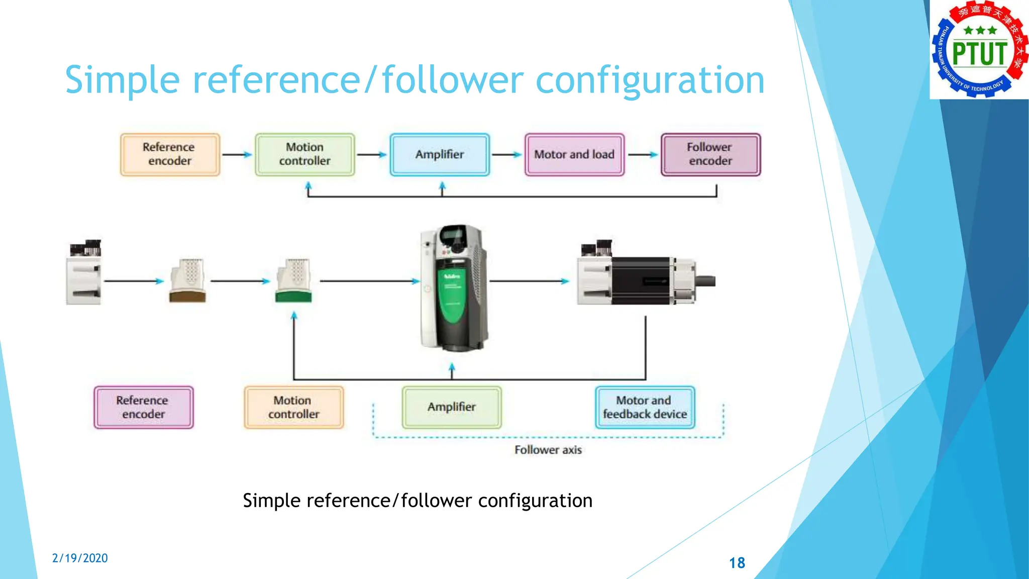 Simple reference/follower configuration
Simple reference/follower configuration
2/19/2020 18
 