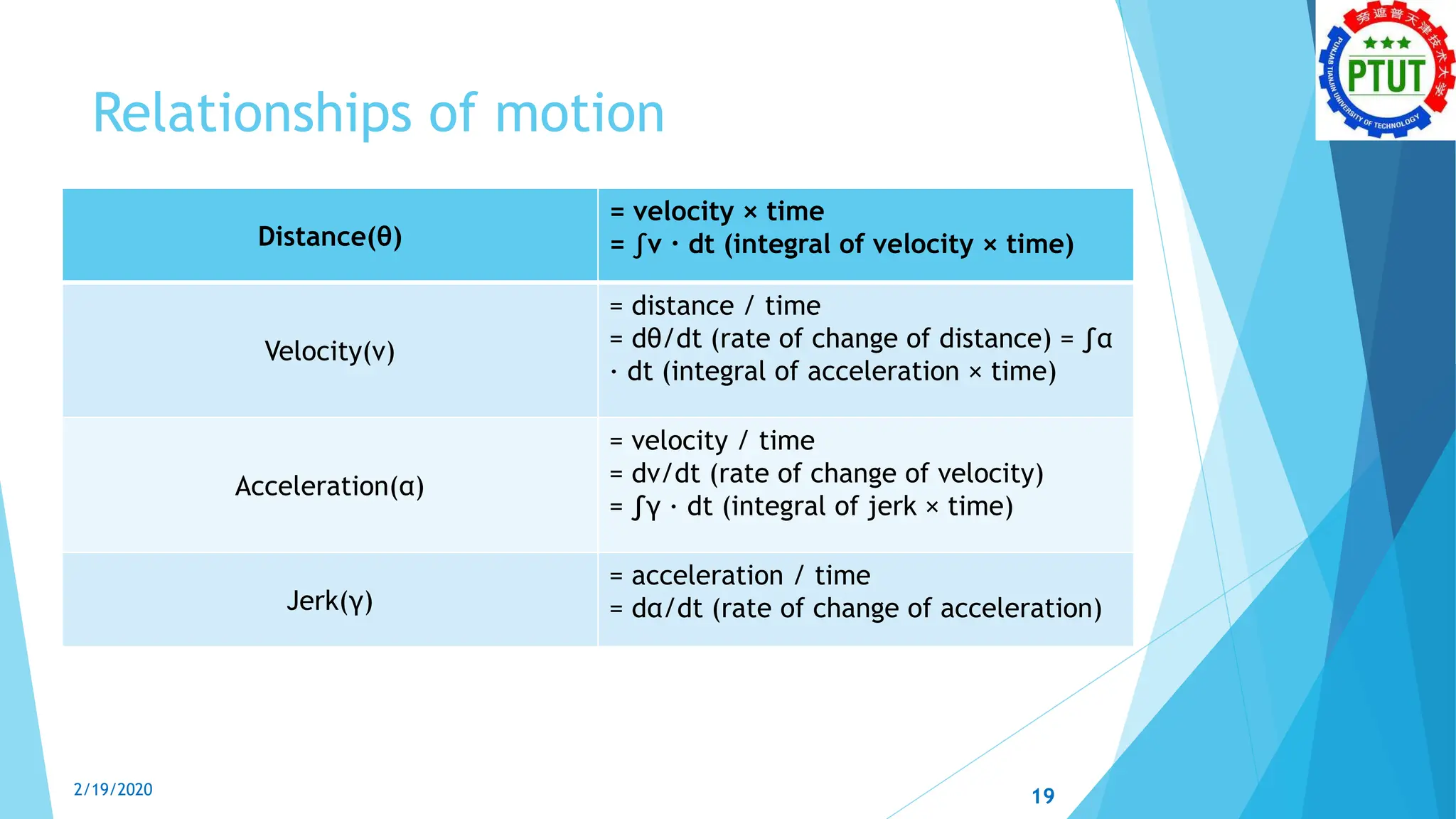 Relationships of motion
Distance(θ)
= velocity × time
= ∫v · dt (integral of velocity × time)
Velocity(v)
= distance / time
= dθ/dt (rate of change of distance) = ∫α
· dt (integral of acceleration × time)
Acceleration(α)
= velocity / time
= dv/dt (rate of change of velocity)
= ∫γ · dt (integral of jerk × time)
Jerk(γ)
= acceleration / time
= dα/dt (rate of change of acceleration)
2/19/2020 19
 