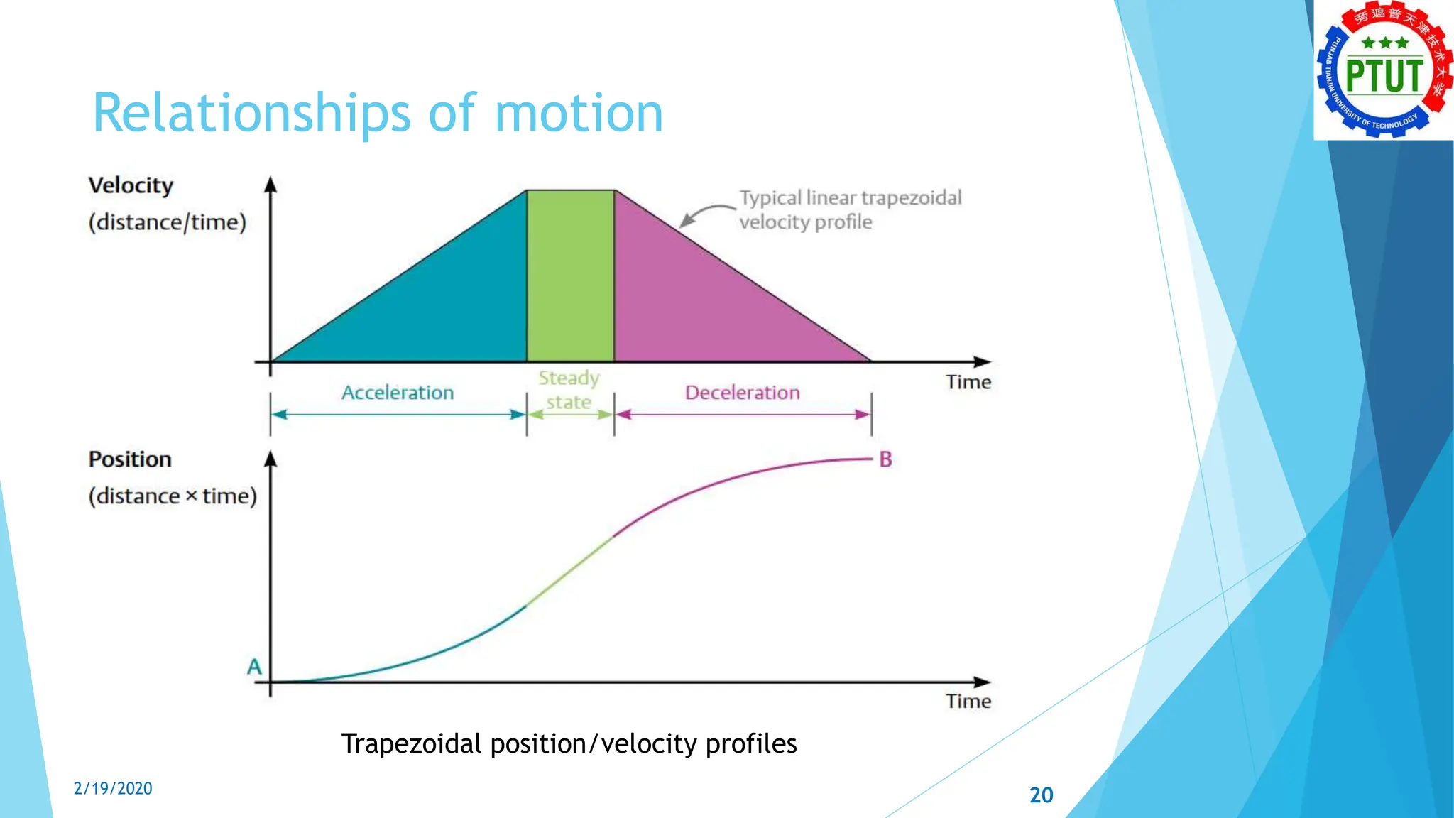 Relationships of motion
Trapezoidal position/velocity profiles
2/19/2020 20
 
