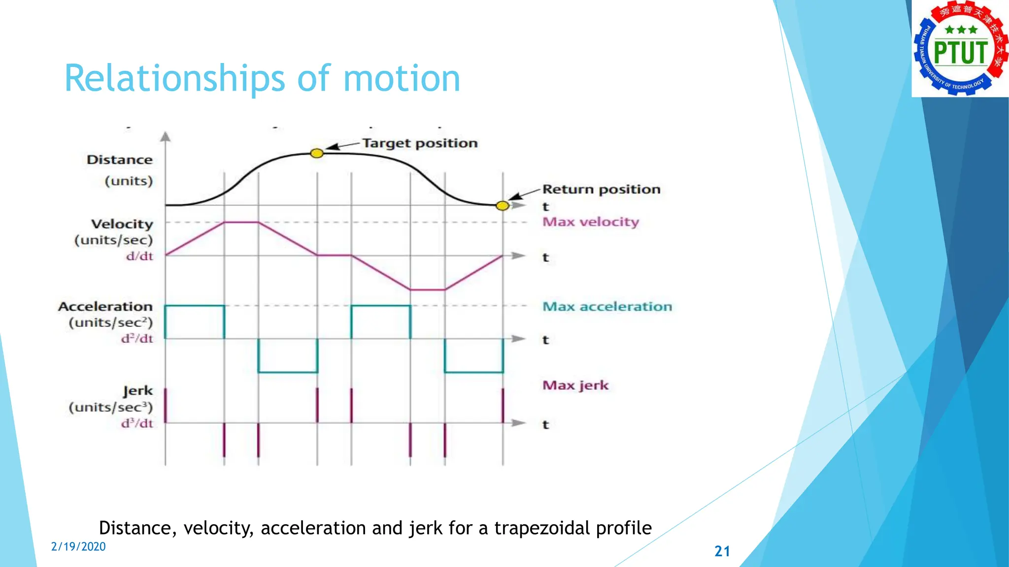 Relationships of motion
Distance, velocity, acceleration and jerk for a trapezoidal profile
2/19/2020 21
 