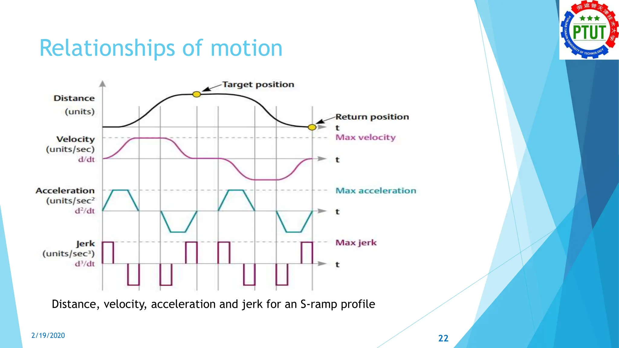 Relationships of motion
Distance, velocity, acceleration and jerk for an S-ramp profile
2/19/2020 22
 