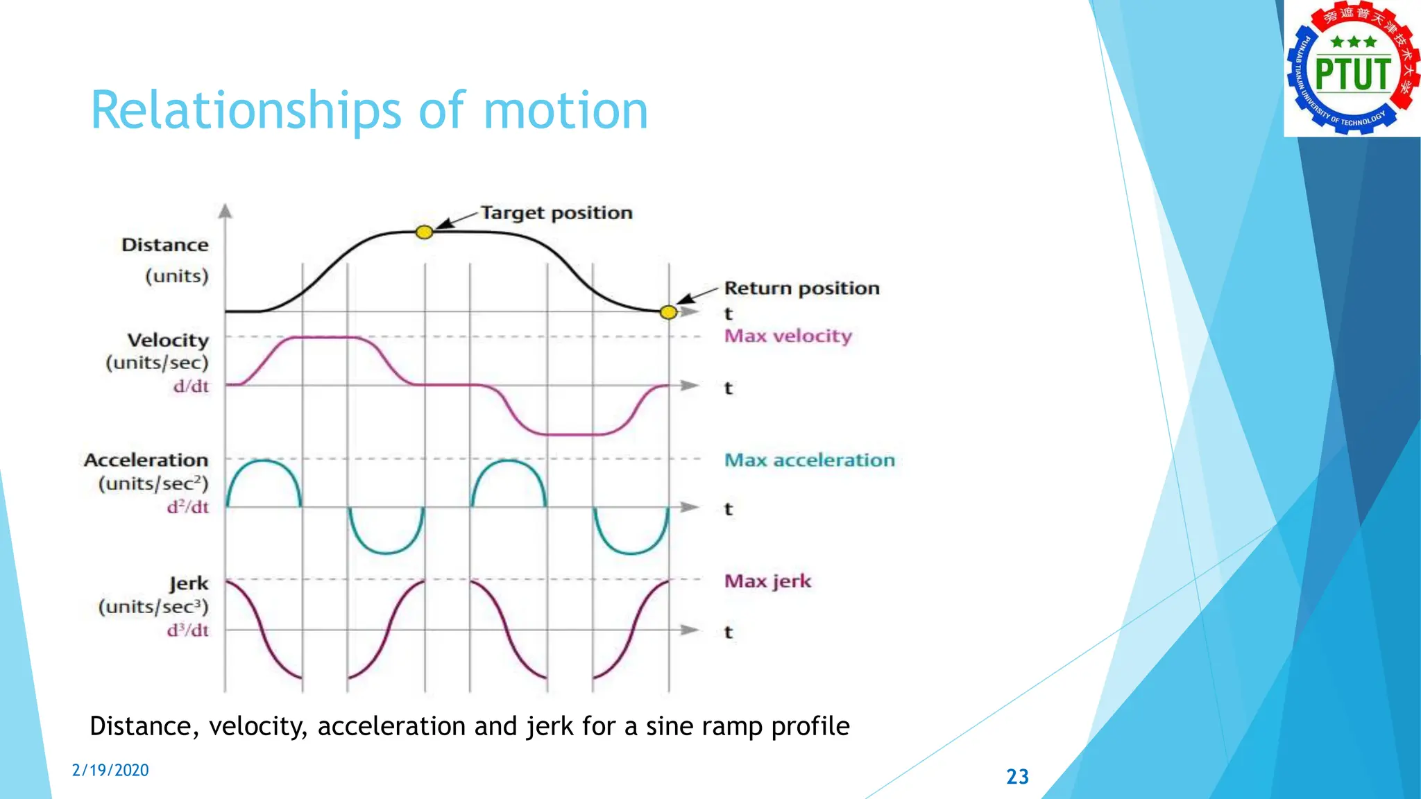 Relationships of motion
Distance, velocity, acceleration and jerk for a sine ramp profile
2/19/2020 23
 