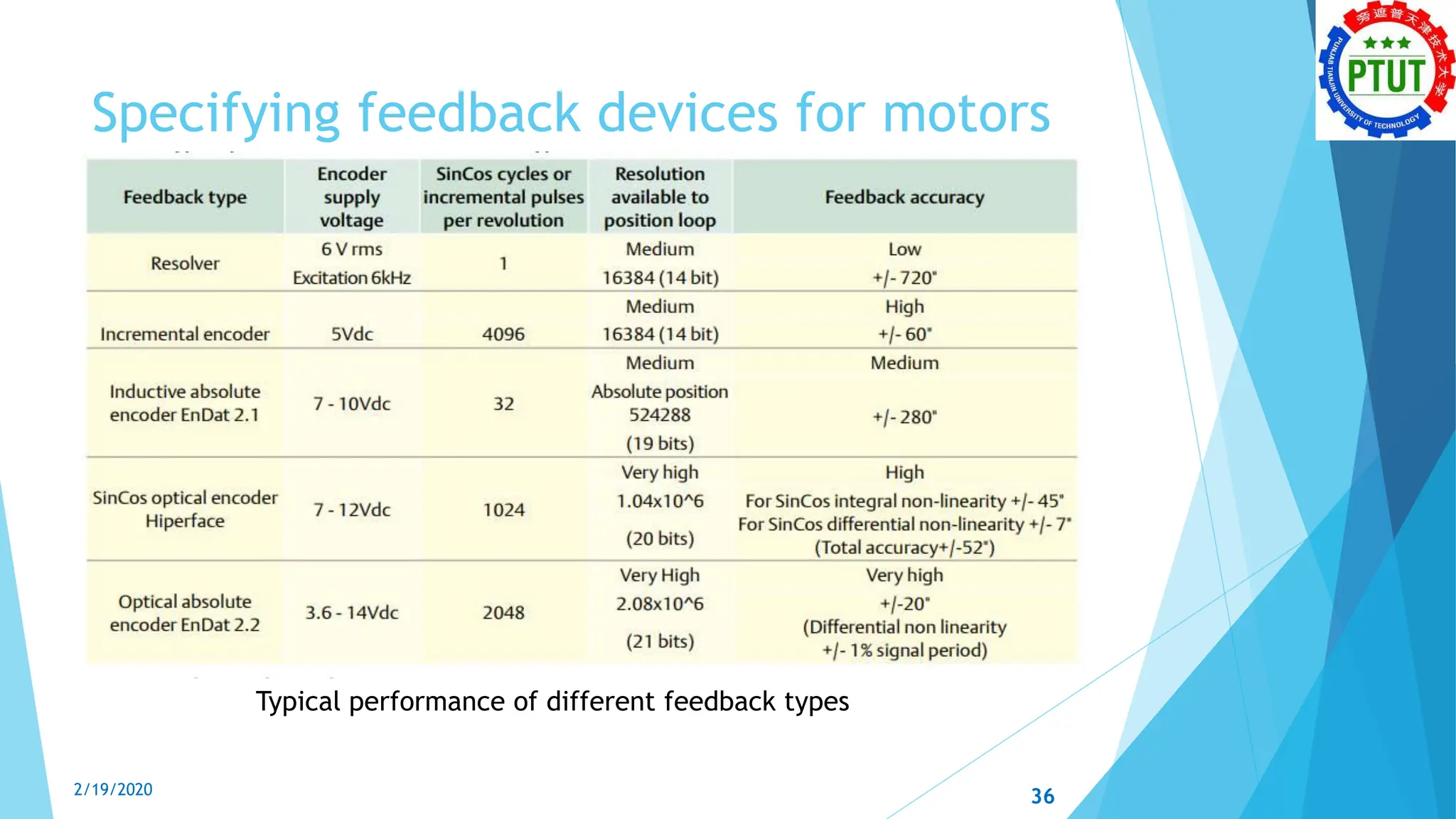 Specifying feedback devices for motors
Typical performance of different feedback types
2/19/2020 36
 