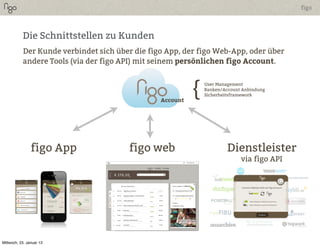 figo




           Die Schnittstellen zu Kunden
           Der Kunde verbindet sich über die figo App, der figo Web-App, oder über
           andere Tools (via der figo API) mit seinem persönlichen figo Account.




                                                Account
                                                          {   User Management
                                                              Banken/Account Anbindung
                                                              Sicherheitsframework




                figo App               figo web                       Dienstleister
                                                                            via figo API




Mittwoch, 23. Januar 13
 