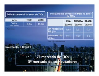 Déficit comercial do setor de TICs         Investimento privado em P&D no setor
                                                           de TICs
       Ano           2000     2010                                EUA EUROPA BRASIL
       Valor         6,65    18,86
     (US$ bilhões)                                               (2004) (2004) (2005)
 Fonte:Funcex                            Em relação ao           0,65    0,31    0,1
                                         PIB (%)
                                        Valores em US$           72,1    39,2    5,5
                              Ano       2000 2010
                                        bilhões
                             Valor   6,65 e elaboração própria
                                      Fonte: IPEA 18,86

                             (US$
No entanto, o Brasil é :    bilhões)



                          7º mercado de TICs
                      3º mercado de computadores
 