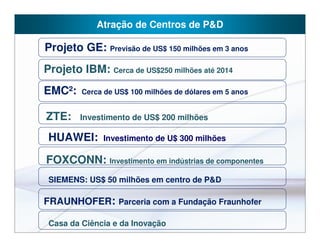 Atração de Centros de P&D

Projeto GE: Previsão de US$ 150 milhões em 3 anos
Projeto IBM: Cerca de US$250 milhões até 2014
EMC²:    Cerca de US$ 100 milhões de dólares em 5 anos


ZTE:    Investimento de US$ 200 milhões

 HUAWEI:      Investimento de U$ 300 milhões

FOXCONN: Investimento em indústrias de componentes
 SIEMENS: US$ 50 milhões em centro de P&D

FRAUNHOFER: Parceria com a Fundação Fraunhofer

 Casa da Ciência e da Inovação
 