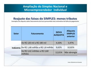Ampliação do Simples Nacional e
                 Microempreendedor Individual

  Reajuste das faixas do SIMPLES: menos tributos
Exemplos de alíquota sobre faturamento do lucro presumido mais estimativa da folha de pagamento




                                                                             Alíquota
                                                             NOVA
  Setor                    Faturamento                                       SIMPLES
                                                           ALÍQUOTA
                                                                             anterior

             De R$ 120 mil a R$ 180 mil                       4,50%            5,97%

Indústria De R$ 1,68 milhão a R$ 1,8 milhão 9,62%    10,82%
          De R$ 3,42 milhões a R$ 3,60
                                            12,01% Não abrangia
          milhões


                                                                               Fonte: Ministério da Fazenda
 