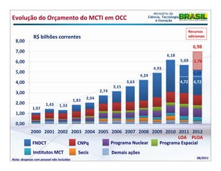 Ministério da
Evolução do Orçamento do MCTI em OCC                              Ciência, Tecnologia
                                                                      e Inovação


                                                                                               Recursos
              R$ bilhões correntes                                                             adicionais




                                                                                        4,72      4,72




                                                                                LOA PLOA
              FNDCT                        CNPq    Programa Nuclear      Programa Espacial
              Institutos MCT               Secis   Demais ações
Nota: despesas com pessoal não incluídas                                                            08/2011
 