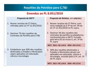 Royalties do Petróleo para C,T&I
                    Emendas ao PL 8.051/2010
          Proposta do MCTI                Proposta do Relator, em 4/08/2011

1. Reaver receitas do CT-Petro,        1. Reaver receitas do CT-Petro, com
   retiradas pela Lei nº 12.351/2010      nova redação ao § 3º do art. 49 da
                                          lei nº 12.351/2010 no PL supra.

2. Destinar 7% dos royalties de        2. Destinar 3% dos royalties dos
   Contratos de Partilha para CT&I        contratos de partilha na plataforma
                                          continental para o MCTI, incluído
                                          pela letra (h) ao Inciso II, art. 3º do
                                          PL supra
                                       MCTI 2012 = R$ 1,34 bi 2020 = R$ 3,72 bi

3. Estabelecer que 30% dos royalties   3. 30% dos royalties destinados a
   destinados a Estados e Municípios      Estados e Municípios devem ser
   sejam aplicados em educação,           aplicados em educação, ciência e
   ciência e tecnologia                   tecnologia, incluído pelo § 3º, art. 3º
                                          do PL supra.
                                       MCTI 2012 = R$ 1,34 bi 2020 = R$ 3,72 bi
 