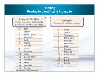Ranking
                     Produção científica e Inovação

      Produção Científica
                                                           Inovação
Países com maior participação
                                               Ranking Global de Inovação
percentual em relação ao total
     1          EUA                                1           Suíça
     2          CHINA                              2           Suécia
     3          Reino Unido                        3           Singapura
     4          Alemanha                           4           Hong Kong
     5          Japão                              5           Finlandia
     6          França                             6           Dinamarca
     7          Canadá                             7           EUA
     8          Itália                             8           Canada
     9          Espanha                            9           Holanda
     10         Índia                              10          Reino Unido
     11         Coreia do Sul                      29          China
     12         Austrália                          47          Brasil
     13         Brasil                             56          Rússia
     14         Holanda                        Fonte:The Global Innovationindex 2011
     15         Rússia
 Fonte: Institute for Scientific Information
 