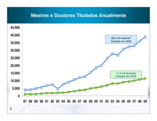 Mestres e Doutores Titulados Anualmente

45.000

40.000
                                                            38,8 mil mestres*
                                                            titulados em 2009
35.000

30.000

25.000

20.000

15.000                                                         11,4 mil doutores
                                                               titulados em 2009
10.000

    5.000

       0
            87 88 89 90 91 92 93 94 95 96 97 98 99 00 01 02 03 04 05 06 07 08 09

5
 