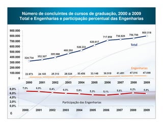 Número de concluintes de cursos de graduação, 2000 a 2009
    Total e Engenharias e participação percentual das Engenharias




                                                          Engenharias




                         Participação das Engenharias


6
 
