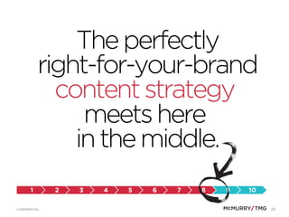 23CONFIDENTIAL
Theperfectly
right-for-your-brand
contentstrategy
meetshere
inthemiddle.
1 2 3 4 5 6 7 8 9 10
 