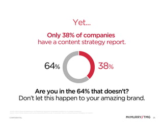 26CONFIDENTIAL
64%
Only 38% of companies
have a content strategy report.
Source: http://www.contentplus.co.uk/marketing-re...