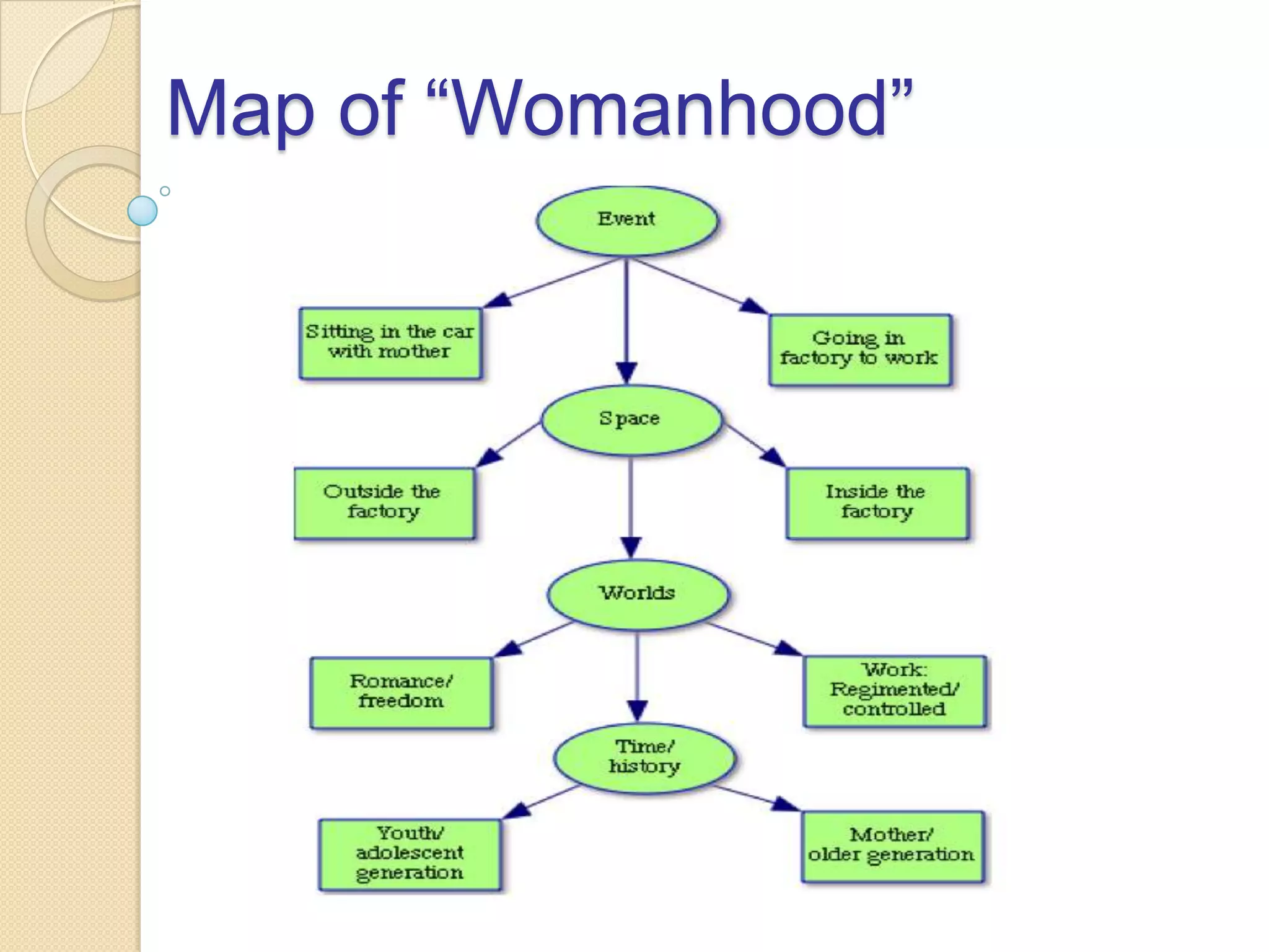 Map of “Womanhood”
 