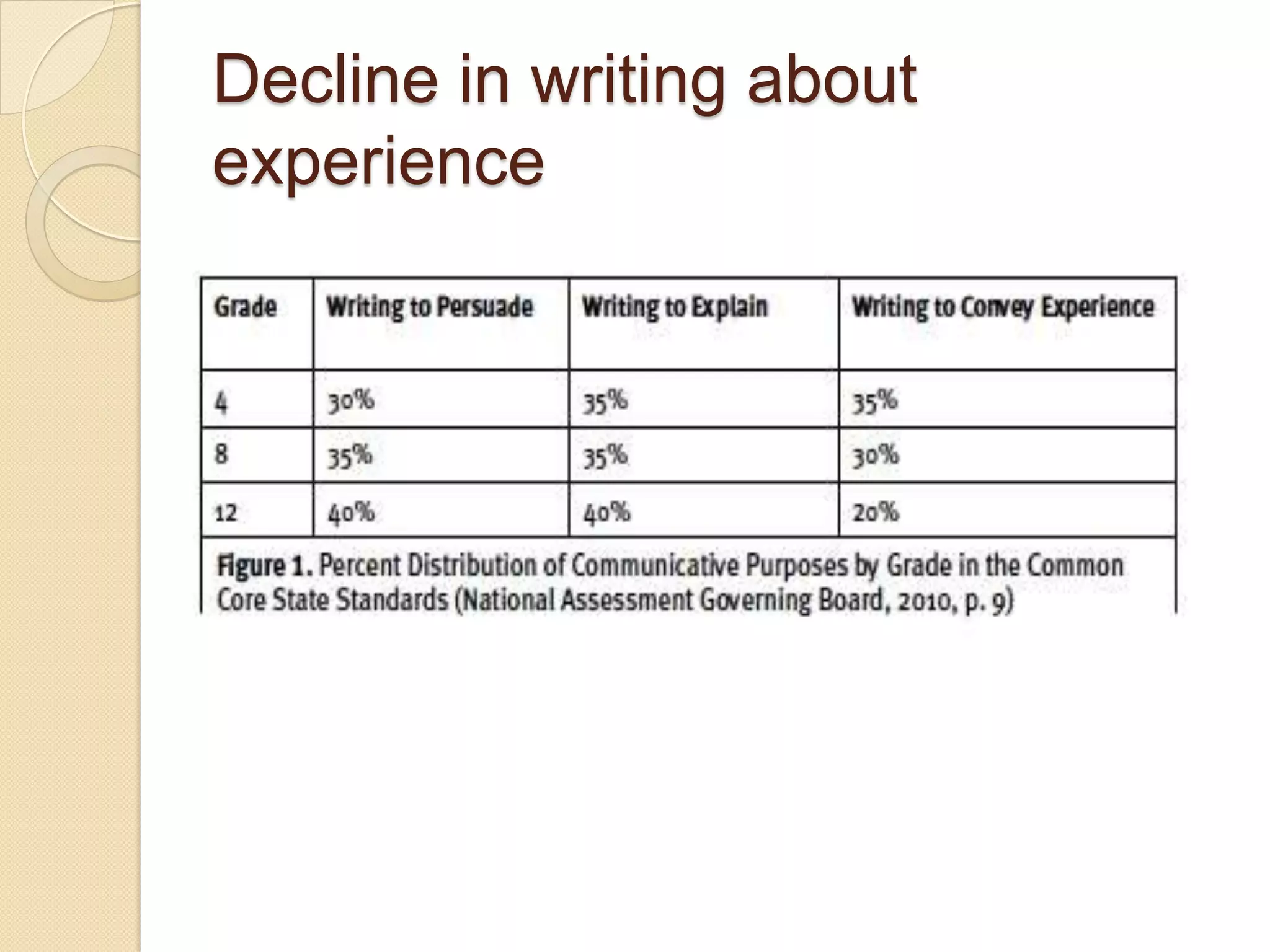 Decline in writing about
experience
 