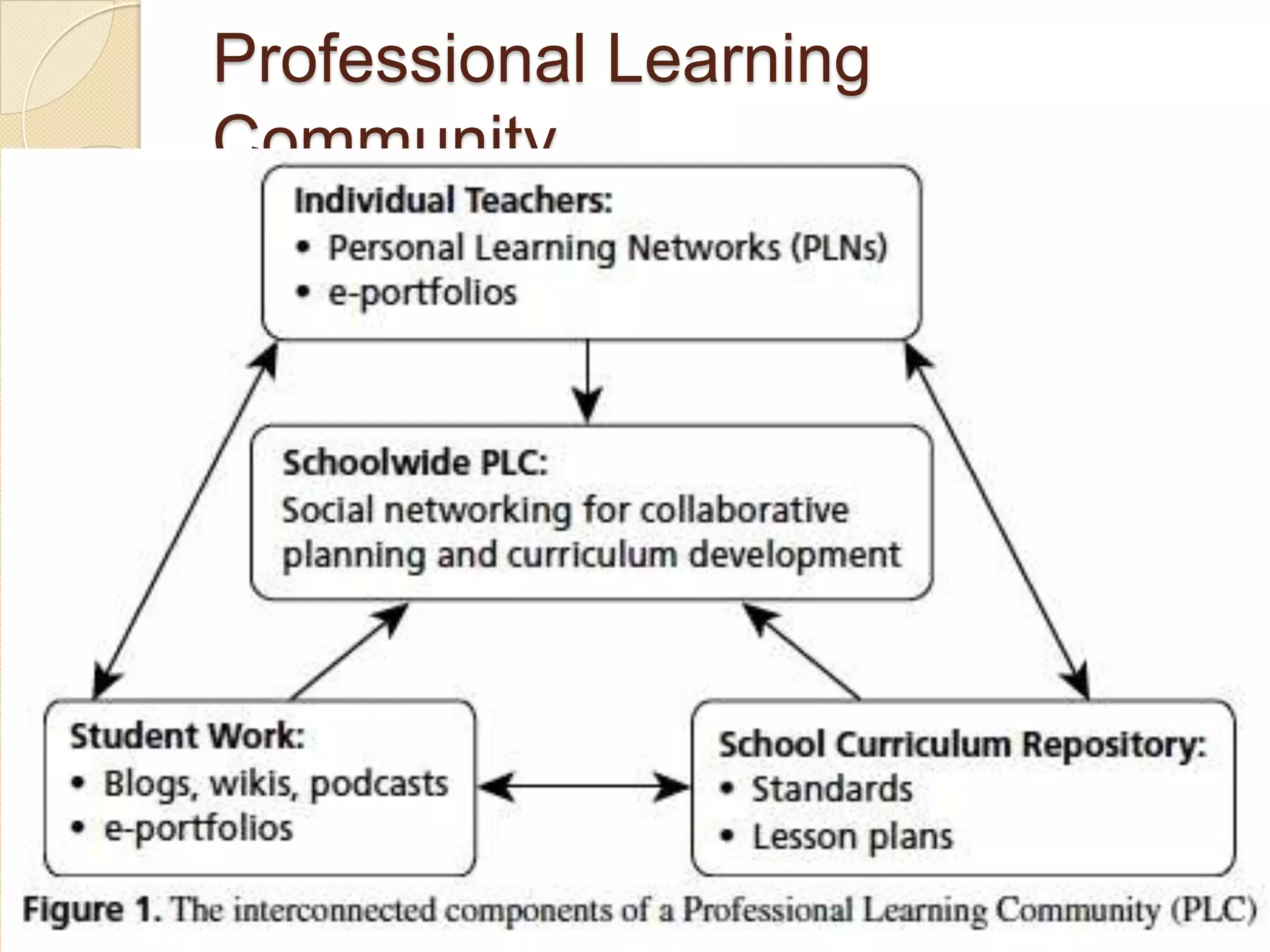 Professional Learning
Community
 