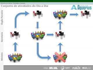 Conjunto de atividades do Dia a Dia
Secretaria	
  Órgão	
  Parceiro	
  Ministro	
  
 