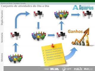 Conjunto de atividades do Dia a Dia
Secretaria	
  Órgão	
  Parceiro	
  Ministro	
  
  Normas	
  Reescritas	
  
  Políticas	
  Atualizadas	
  
  Decretos	
  assinados	
  
  Alçadas	
  revistas	
  
  Processos	
  revisados	
  
  ...	
  
 
