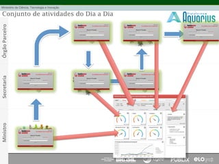 Secretaria	
  Órgão	
  Parceiro	
  Ministro	
  
Conjunto de atividades do Dia a Dia
 