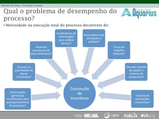 •  Morosidade na execução total do processo decorrente de:
Concessão	
  
de	
  
Incen(vos	
  
Informações	
  
gerenciais	
  
insuﬁcientes	
  para	
  
acompanhamento	
  
do	
  processo?	
  
Excesso	
  na	
  
quan(dade	
  de	
  
atores	
  
envolvidos?	
  
Acúmulo	
  
processual	
  de	
  
anos	
  anteriores?	
  
Insuﬁciência	
  de	
  
informações	
  
para	
  análise	
  
técnica?	
  
Redundância	
  de	
  
a(vidades	
  e	
  
análises?	
  
Força	
  de	
  
trabalho	
  
reduzida?	
  	
  
Elevado	
  trâmite	
  
de	
  papéis	
  e	
  
número	
  de	
  
protocolos?	
  
Volume	
  de	
  
solicitações	
  
crescentes?	
  
Qual o problema de desempenho do
processo?
 