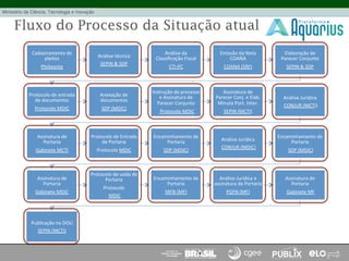 Fluxo do Processo da Situação atual
Cadastramento	
  de	
  
pleitos	
  
Pleiteante	
  
Análise	
  técnica	
  
SEPIN	
  &	
  SDP	
  
Análise	
  da	
  
Classiﬁcação	
  Fiscal	
  
CTI-­‐PC	
  
Emissão	
  da	
  Nota	
  
COANA	
  
COANA	
  (SRF)	
  
Elaboração	
  de	
  
Parecer	
  Conjunto	
  
SEPIN	
  &	
  SDP	
  
Protocolo	
  de	
  entrada	
  
de	
  documentos	
  	
  
Protocolo	
  MDIC	
  
Anexação	
  de	
  
documentos	
  	
  
SDP	
  (MDIC)	
  
Instrução	
  de	
  processo	
  
e	
  Assinatura	
  de	
  	
  
Parecer	
  Conjunto	
  
	
  	
  Protocolo	
  MDIC	
  
Assinatura	
  de	
  	
  
Parecer	
  Conj.	
  e	
  Elab.	
  
Minuta	
  Port.	
  Inter.	
  
SEPIN	
  (MCTI)	
  
Análise	
  Jurídica	
  
	
  CONJUR	
  (MCTI)	
  
Assinatura	
  de	
  
Portaria	
  	
  
Gabinete	
  MCTI	
  
Protocolo	
  de	
  Entrada	
  
de	
  Portaria	
  	
  
Protocolo	
  MDIC	
  
Encaminhamento	
  de	
  
Portaria	
  	
  
SDP	
  (MDIC)	
  
Análise	
  Jurídica	
  
	
  CONJUR	
  (MDIC)	
  
Encaminhamento	
  de	
  
Portaria	
  
	
  SDP	
  (MDIC)	
  
Assinatura	
  de	
  
Portaria	
  	
  
Gabinete	
  MDIC	
  
Protocolo	
  de	
  saída	
  de	
  	
  
Portaria	
  	
  
Protocolo	
  	
  
	
  MDIC	
  
Encaminhamento	
  de	
  
Portaria	
  	
  
SRFB	
  (MF)	
  
Análise	
  Jurídica	
  e	
  
assinatura	
  de	
  Portaria	
  	
  
PGFN	
  (MF)	
  
Assinatura	
  de	
  
Portaria	
  
	
  Gabinete	
  MF	
  
Publicação	
  no	
  DOU	
  	
  
SEPIN	
  (MCTI)	
  
 
