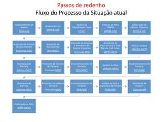 Passos	
  de	
  redenho	
  
Fluxo	
  do	
  Processo	
  da	
  Situação	
  atual	
  	
  
Cadastramento	
  de	
  
pleitos	
  
Pleiteante	
  
Análise	
  técnica	
  
SEPIN	
  &	
  SDP	
  
Análise	
  da	
  
Classiﬁcação	
  Fiscal	
  
CTI-­‐PC	
  
Emissão	
  da	
  Nota	
  
COANA	
  
COANA	
  (SRF)	
  
Elaboração	
  de	
  
Parecer	
  Conjunto	
  
SEPIN	
  &	
  SDP	
  
Protocolo	
  de	
  entrada	
  
de	
  documentos	
  	
  
Protocolo	
  MDIC	
  
Anexação	
  de	
  
documentos	
  	
  
SDP	
  (MDIC)	
  
Instrução	
  de	
  processo	
  
e	
  Assinatura	
  de	
  	
  
Parecer	
  Conjunto	
  
	
  	
  Protocolo	
  MDIC	
  
Assinatura	
  de	
  	
  
Parecer	
  Conj.	
  e	
  Elab.	
  
Minuta	
  Port.	
  Inter.	
  
SEPIN	
  (MCTI)	
  
Análise	
  Jurídica	
  
	
  CONJUR	
  (MCTI)	
  
Assinatura	
  de	
  
Portaria	
  	
  
Gabinete	
  MCTI	
  
Protocolo	
  de	
  Entrada	
  
de	
  Portaria	
  	
  
Protocolo	
  MDIC	
  
Encaminhamento	
  de	
  
Portaria	
  	
  
SDP	
  (MDIC)	
  
Análise	
  Jurídica	
  
	
  CONJUR	
  (MDIC)	
  
Encaminhamento	
  de	
  
Portaria	
  
	
  SDP	
  (MDIC)	
  
Assinatura	
  de	
  
Portaria	
  	
  
Gabinete	
  MDIC	
  
Protocolo	
  de	
  saída	
  de	
  	
  
Portaria	
  	
  
Protocolo	
  MDIC	
  
Encaminhamento	
  de	
  
Portaria	
  	
  
SRFB	
  (MF)	
  
Análise	
  Jurídica	
  e	
  
assinatura	
  de	
  Portaria	
  	
  
PGFN	
  (MF)	
  
Assinatura	
  de	
  
Portaria	
  
	
  Gabinete	
  MF	
  
Publicação	
  no	
  DOU	
  	
  
SEPIN	
  (MCTI)	
  
 